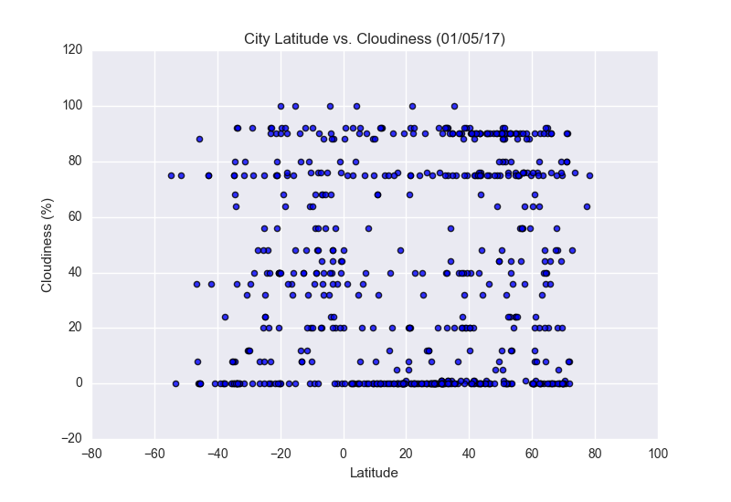 cloudiness chart