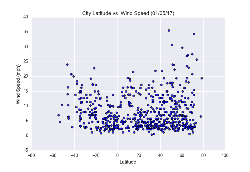 wind speed chart